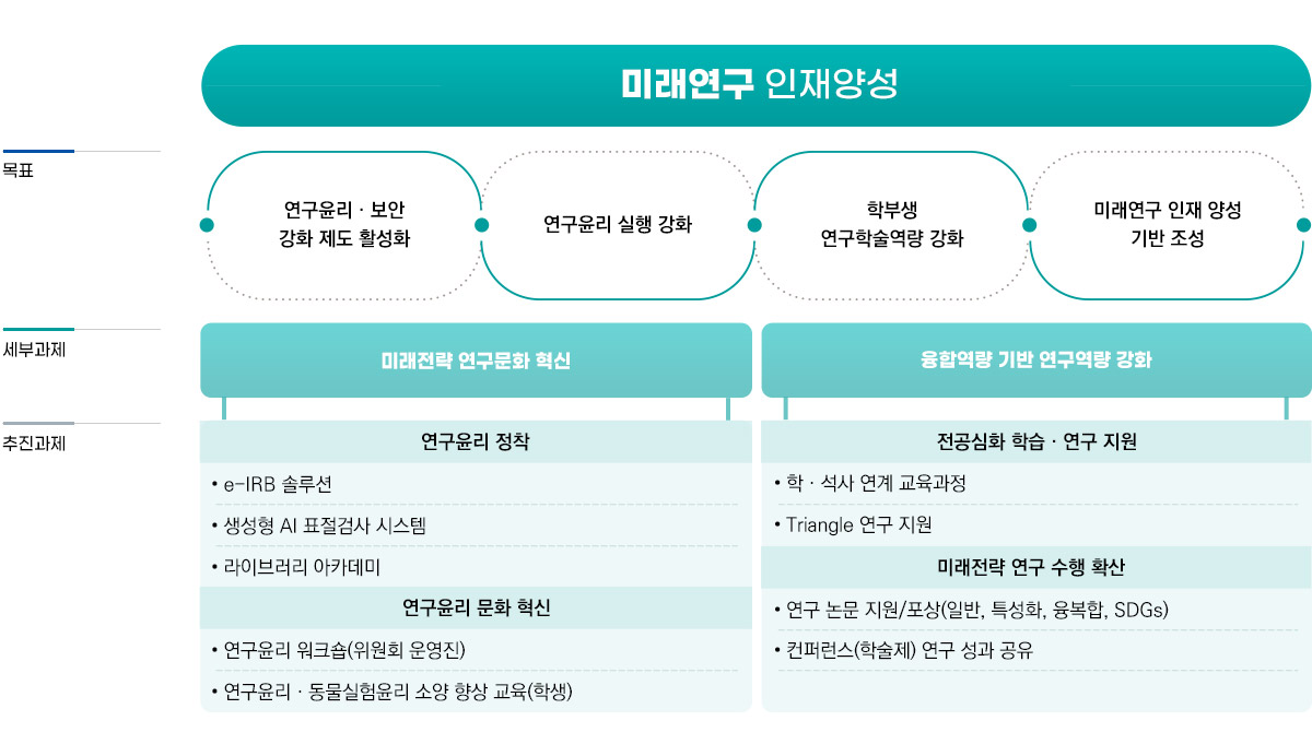 연구 영역